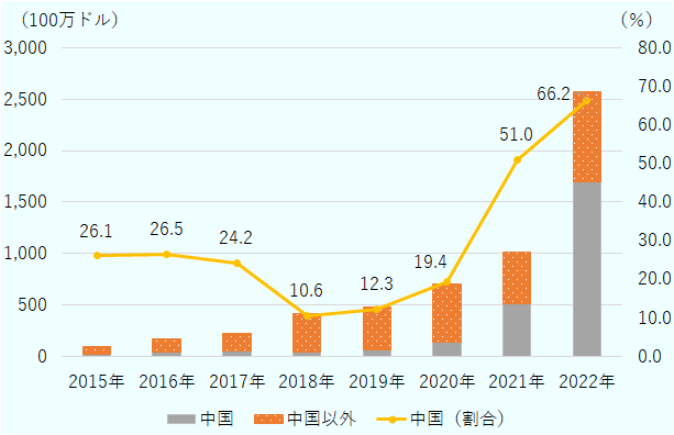 中国からの輸入額が2021年に以降急増し、全輸入額に占める割合が2021年に51％、2022年に66.2％。