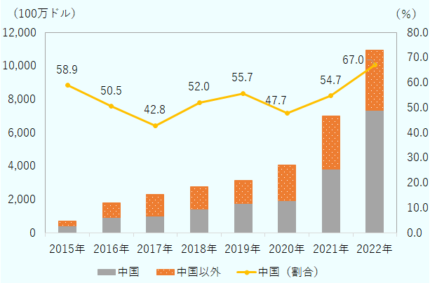 中国からの輸入額が2021年に以降急増し、全輸入額に占める割合が2021年に54.7％、2022年に67.0％。