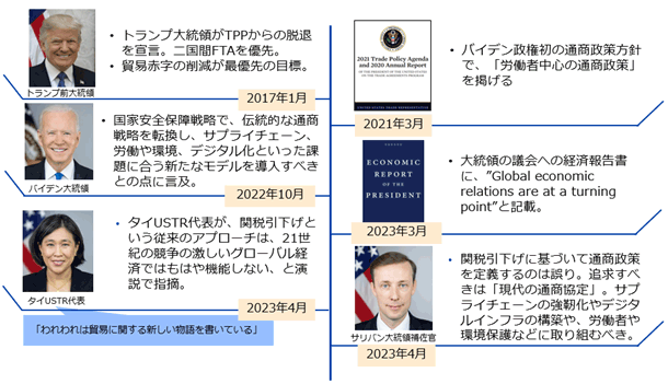 トランプ政権以降の通商協定を巡る米政権の方針の変遷を現した図。トランプ前大統領は、TPPから脱退を宣言し、二国間FTA、貿易赤字の削減を最優先の目標に掲げた。その後バイデン政権は、2022年10月に発表された国家安全保障戦略で、伝統的な通商戦略を転換し、サプライチェーン、労働や環境、デジタル化といった現代の課題に合う新たなモデルを導入すべきと記した。翌2023年3月の大統領の議会への経済報告書では、国際経済はターニングポイントにあるとし、その翌月の4月、USTRのキャサリン・タイ代表は、関税引き下げという従来のアプローチは21世紀の競争の激しいグローバル経済ではもはや機能しないと述べ、「われわれは貿易に関する新しい物語を書いている」と演説した。そしてその数日後、ジェイク・サリバン大統領補佐官（安全保障担当）は、ブルッキングス研究所で行われた「米国の経済リーダーシップの刷新」と題された演説にて、タイ代表と同様に、関税の引き下げに基づいて通商政策を定義するのは誤りと述べた。そしてサリバン補佐官は、追求すべきは、多様で強靭なサプライチェーンやデジタルインフラの構築、労働者や環境保護などの「現代の通商協定」だと説いた 