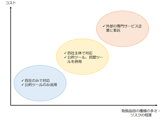 縦軸に企業が負担するコスト、横軸に企業が取り扱っている品目の種類の多さ・リスクの程度を取ったマトリクスで、一般的に企業が輸出管理上のデューディリジェンス対策として採用している方針とそれにかかるコストの相関を示している。取り扱う品目の種類が少なく、リスクも低い場合は自社のリソースだけでのデューディリジェンスが可能だが、種類も増えてリスクも高まるにつれて、外部リソースも利用する必要性が高まり、それに応じてかかるコストも増えていく関係にある。 