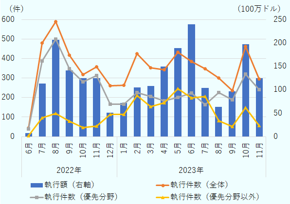 UFLPAに基づく執行件数と執行額は、2022年6月43件、760万ドル、7月479件、 1億1,290万ドル、8月590件、2億710万ドル、9月417件、1億4,140万ドル、10月318件、1億2,500万ドル、11月359件、1億2,470万ドル、12月262件、5,150万ドル、2023年1月264件、7,160万ドル、2月425件、1億480万ドル、3月353件、1億810万ドル、4月344件、1億5,010万ドル、 5月434件、1億8,920万ドル、6月385件、2億4,040万ドル、7月348件、1億380万ドル、8月300件、6,380万ドル、 9月237件、9,640万ドル、 10月462件、1億9,770万ドル、11月295件、1億2,470万ドルと推移。 優先分野と優先分野以外に分けた場合のそれぞれの執行件数は、2022年6月38件、5件、7月389件、96件、8月500件、119件、9月348件、79件、10月281件、46件、11月313件、53件、12月167件、114件、2023年1月166件、114件、2月225件、210件、3月206件、153件、4月183件、173件、5月202件、247件、6月224件、199件、7月163件、207件、8月227件、80件、9月189件、51件、10月320件、149件、11月240件、56件と推移。 