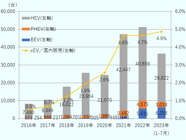 2016年はハイブリッド(HEV)が7,490台、プラグイン・ハイブリッド(PHEV)が521台、電気自動車(BEV)が254台。2017年はHEVが9,349台、PHEVが968台、BEVが237台。2018年はHEVが1万6,022台、PHEVが1,584台、BEVが201台。2019年はHEVが2万3,964台、PHEVが1,339台、BEVが305台。2020年はHEVが2万1,970台、PHEVが1,986台、BEVが449台。2021年はHEVが4万2,447台、PHEVが3,492台、BEVが1,140台。2022年はHEVが4万859台、PHEVが4,575台、BEVが5,631台。2023年(1-7月)はHEVが2万6,922台、PHEVが3,018台、BEVが6,258台。電動車(HEV、PHEV、EVの合計)の国内販売総数に占める比率は、2016年に0.5%、2017年に0.7%、2018年に1.2%、2019年に1.9%、2020年に2.6%、2021年4.6%、2022年に4.7%、2023年(1-7月)に4.9%。