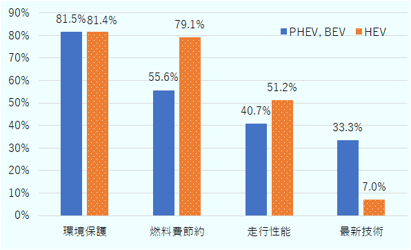 PHEV /BEVとHEVの消費者に分けて聞いている。「環境保護」を理由に購入したと答えた消費者の比率は、PHEV/BEVでは81.5%、HEVでは81.4%。「燃料費節約」と答えた比率は、PHEV/BEVでは55.6%、HEVでは79.1%。「走行性能」と答えた比率は、PHEV/BEVでは40.7%、HEVでは51.2%。「最新技術」と答えた比率は、PHEV/BEVでは33.3%、HEVでは7.0%。