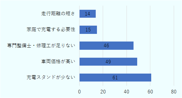 購入しない理由として「充電スタンドが足りない」と答えたのは61人、「車両価格が高い」は49人、「専門整備士・修理工が足りない」は46人、「家庭で充電する必要性」は15人、「走行距離の短さ」は14人。 