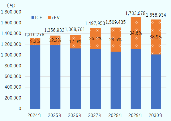 2024年の国内販売台数合計は131万6,278台、電動車の販売比率は9.3%。2025年の国内販売台数合計は135万6,932台、電動車の販売比率は12.2%。2026年の国内販売台数合計は136万8,761台、電動車の販売比率は17.9%。2027年の国内販売台数合計は149万7,953台、電動車の販売比率は25.4%。2028年の国内販売台数合計は150万9,435台、電動車の販売比率は29.5%。2029年の国内販売台数合計は170万3,678台、電動車の販売比率は34.6%。2030年の国内販売台数合計は165万8,934台、電動車の販売比率は38.9%。