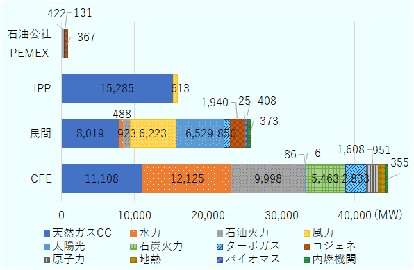 CFEは、天然ガスCCが1万1,108MW、水力が1万2,125MW、石油火力が9,998MW、風力が86MW、太陽光が6MW、石炭火力が5,463MW、ターボガスが2,833MW、原子力が1,608MW、地熱が951MW、内燃機関が355MW。民間部門は、天然ガスCCが8,019MW、水力が488MW、石油火力が923MW、風力が6,223MW、太陽光が6,529MW、ターボガスが850MW、コジェネが1,940MW、地熱が25MW、バイオマスが408MW、内燃機関が373MW。IPPは、天然ガスCCが1万5,285MW、風力が613MW。PEMEXは、石油火力が422MW、ターボガスが131MW、コジェネが367MW。 