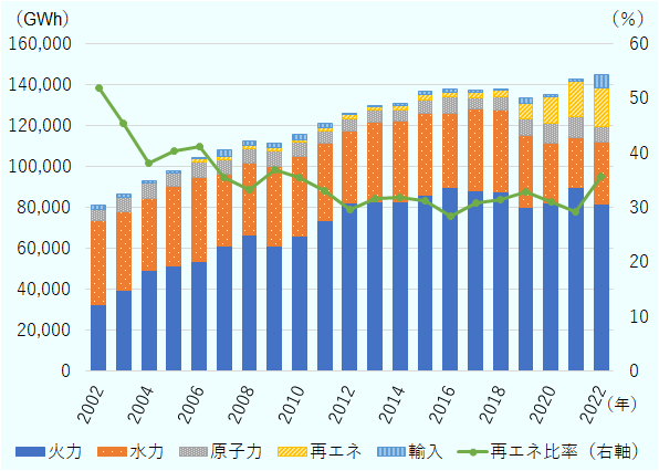 発電量は2002年の火力は41,090GWh、原子力は5,393GWh、再エネは0GWh、輸入電力は2,210GWhで合計81,334GWh。2003年の火力は39,466GWh、水力は38,717GWh、原子力は7,025GWh、再エネは0GWh、輸入電力は1,234GWhで合計86,442GWh。2004年の火力は49,399GWh、水力は35,133GWh、原子力は7,313GWh、再エネは0GWh、輸入電力は1,441GWhで合計93,286GWh。2005年の火力は51,351GWh、水力は39,213GWh、原子力は6,374GWh、再エネは0GWh、輸入電力は1,222GWhで合計98,160GWh。2006年の火力は53,928GWh、水力は41,080GWh、原子力は7,153GWh、再エネは1,907GWh、輸入電力は559GWhで合計104,627GWh。2007年の火力は61,012GWh、水力は35,426GWh、原子力は6.721GWh、再エネは1,864GWh、輸入電力は3,459GWhで合計108,482GWh。2008年の火力は66,877GWh、水力は35,121GWh、原子力は6,849GWh、再エネは1,761GWh、輸入電力は1,774GWhで合計112,382GWh。2009年の火力は61,362GWh、水力は38,799GWh、原子力は7,589GWh、再エネは1,543GWh、輸入電力は2,040GWhで合計111,333GWh。2010年の火力は66,391GWh、水力は38,799GWh、原子力は6,692GWh、再エネは1,502GWh、輸入電力は2,351GWhで合計115,735GWh。2011年の火力は73,475GWh、水力は38,084GWh、原子力は5,892GWh、再エネは1,371GWh、輸入電力は2.412GWhで合計121,234GWh。2012年の火力は82,331GWh、水力は35,173GWh、原子力は5,904GWh、再エネは1,974GWh、輸入電力は423GWhで合計125,805GWh。2013年の火力は82,711GWh、水力は39,056GWh、原子力は5,732GWh、再エネは1,978GWh、輸入電力は342GWhで合計129,820GWh。2014年の火力は83,049GWh、水力は39,207GWh、原子力は5,258GWh、再エネは2,301GWh、輸入電力は1,390GWhで合計131,205GWh。2015年の火力は86,347GWh、水力は39,840GWh、原子力は6,519GWh、再エネは2,510GWh、輸入電力は1,655GWhで合計136,870GWh。2016年の火力は90,099GWh、水力は36,192GWh、原子力は7,677GWh、再エネは2,632GWh、輸入電力は1,470GWhで合計138,070GWh。2017年の火力は88,531GWh、水力は39,584GWh、原子力は5,716GWh、再エネは2,635GWh、輸入電力は734GWhで合計137,200GWh。2018年の火力は87,727GWh、水力は39,952GWh、原子力は6,453GWh、再エネは3,350GWh、輸入電力は344GWhで合計137,825GWh。2019年の火力は80,137GWh、水力は35,370GWh、原子力は7,927GWh、再エネは7,728GWh、輸入電力は2,746GWhで合計133,909GWh。2020年の火力は82,336GWh、水力は29,093GWh、原子力は10,011GWh、再エネは12,737GWh、輸入電力は1,204GWhで合計135,381GWh。2021年の火力は90,073GWh、水力は24,116GWh、原子力は10,170GWh、再エネは17,435GWh、輸入電力は819GWhで合計142,612GWh。2022年の火力は81,751GWh、水力は30,186GWh、原子力は7,469GWh、再エネは19,340GWh、輸入電力は6,310GWhで合計145,057GWh。再エネ比率に関しては、2002年51.9%、2003年45.4%、2004年38.3%、2005年40.5%、2006年41.3%、2007年35.5%、2008年33.3%、2009年36.9%、2010年35.5%、2011年33.2%、2012年29.6％、2013年31.7％、2014年32.0％、2015年31.3%、2016年28.4％、2017年30.9％、2018年31.5%、2019年32.9％、2020年31.2％、2021年29.3％、2022年35.7％。 