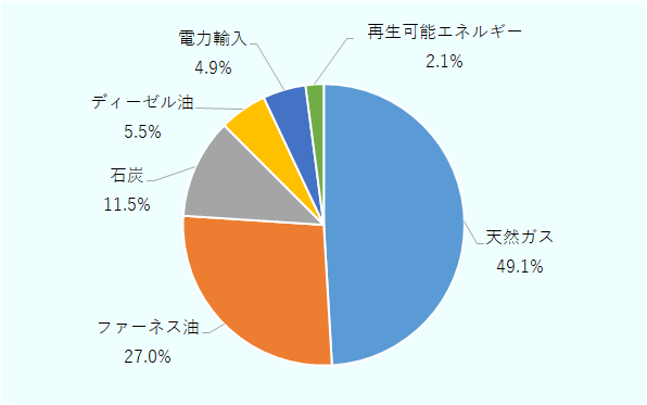 天然ガスが49.1%と全体のおよそ半分を占め、火力発電所で使用されるファーネス油が27%、11.5%の石炭、5.5%のディーゼル油と続く。海外から輸入される電力が4.9%で、太陽光発電を中心とする再生可能エネルギーはわずか2.1%の状況である。