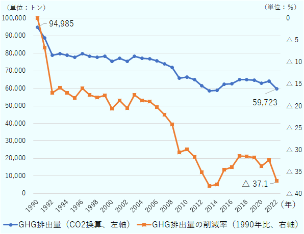 1990年の温室効果ガスの排出量は二酸化炭素換算で9万4,985トンでした。2022年の排出量（暫定値）は二酸化炭素換算で5万9,723トンでした。これは1990年の排出量から37.1％の削減です。