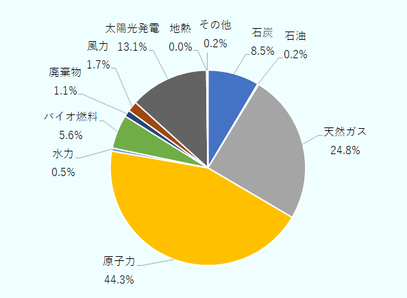 発電量に占める主な割合は、原子力発電が44.3％、天然ガス火力発電が24.8％、太陽光発電が13.1％、石炭火力発電が8.5％、バイオ燃料発電が5.6％、風力発電が1.7％となっています。