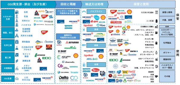 1番左側の列は、CO2の発生源、排出および生産を行う企業の一覧です。エネルギー生産、精製・加工、化学工業、重工業、水素製造、CO2生産の企業が含まれます。左から2番目の列は、CO2の回収と隔離を行う企業を、ハンガリーで活動する可能性のある企業と、国際的な可能性のある企業にわけて一覧にしています。左から3番目の列は、CO2の輸送または処理を行う企業の一覧です。パイプライン、鉄道、道路、処理の企業が含まれます。1番右側の列は、CO2の保管と使用を行う企業の一覧になります。使用を行う企業としては、EOR、エネルギー・　ベクトル・キャリア燃料、化学製品、ポリマー、建築材料、バイオテクノロジー製品、その他の企業が含まれます。 
