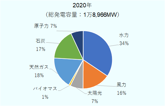 2020年の総発電容量は1万8,966MW。水力が34％、風力が16％、太陽光が7％、バイオマスが1％、天然ガスが18％、石炭が17％、原子力が7％。