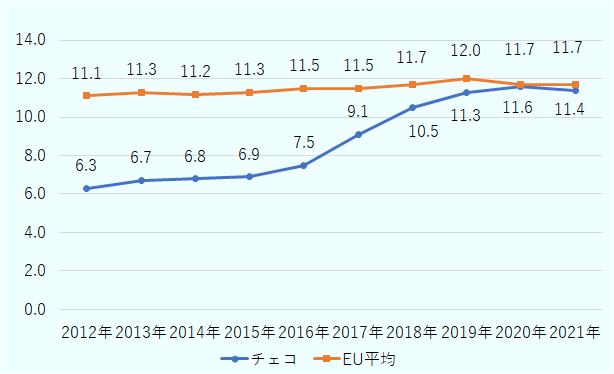 2012年のチェコの原料リサイクル率は6.3%、EU平均の原料リサイクル率は11.1%、2013年のチェコの原料リサイクル率は6.7%、EU平均の原料リサイクル率は11.3%、2014年のチェコの原料リサイクル率は6.8%、EU平均の原料リサイクル率は11.2%、2015年のチェコの原料リサイクル率は6.9%、EU平均の原料リサイクル率は11.3%、2016年のチェコの原料リサイクル率は7.5%、EU平均の原料リサイクル率は11.5%、2017年のチェコの原料リサイクル率は9.1%、EU平均の原料リサイクル率は11.5%、2018年のチェコの原料リサイクル率は10.5%、EU平均の原料リサイクル率は11.7%、2019年のチェコの原料リサイクル率は11.3%、EU平均の原料リサイクル率は12.0%、2020年のチェコの原料リサイクル率は11.6%、EU平均の原料リサイクル率は11.7%、2021年のチェコの原料リサイクル率は11.4%、EU平均の原料リサイクル率は11.7%。