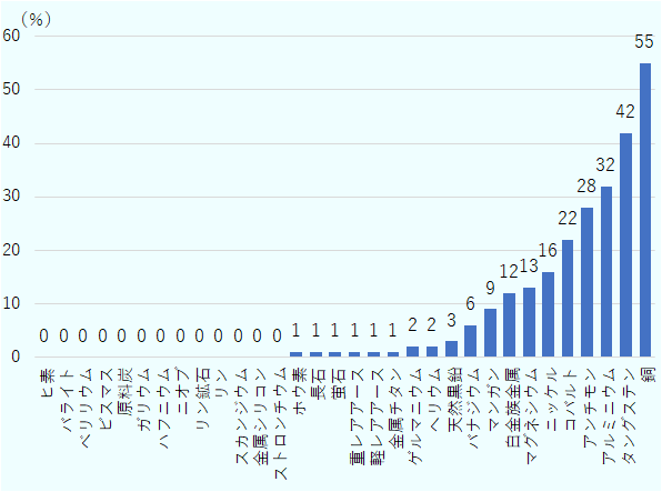 ヒ素0％。バライト0％。ベリリウム0％。ビスマス0％。原料炭0％。ガリウム0％。ハフニウム0％。ニオブ0％。リン鉱石0％。リン0％。スカンジウム0％。金属シリコン0％。ストロンチウム0％。ホウ素1％。長石1％。蛍石1％。重レアアース1％。軽レアアース1％。金属チタン1％。ゲルマニウム2％。ヘリウム2％。天然黒鉛3％。バナジウム6％。マンガン9％。白金族金属12％。マグネシウム13％。ニッケル16％。コバルト22％。アンチモン28％。アルミニウム32％。タングステン42％。銅55％。 