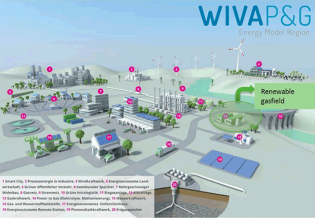 (1)スマートシティ、(2)産業でのエネルギー利用、(3)風力発電所、(4)エネルギー自立型農業、(5)グリーンな公共交通機関、(6)地域の貯蔵施設、(7)複数階層の居住用ビル、(8)ガスグリッド、(9)電力グリッド、(10)グリーン物流、(11)バイオガスプラント、(12)下水処理場、(13)ガス火力発電、(14)パワーツーガス（P2G）プラント、(15)水力発電所、　(16)水素・ガス充填ステーション、(17)エネルギー自立型単一家庭用家屋、(18)エネルギー自立型遠隔ステーション、(19)太陽光発電所、(20)ガス貯蔵施設 
