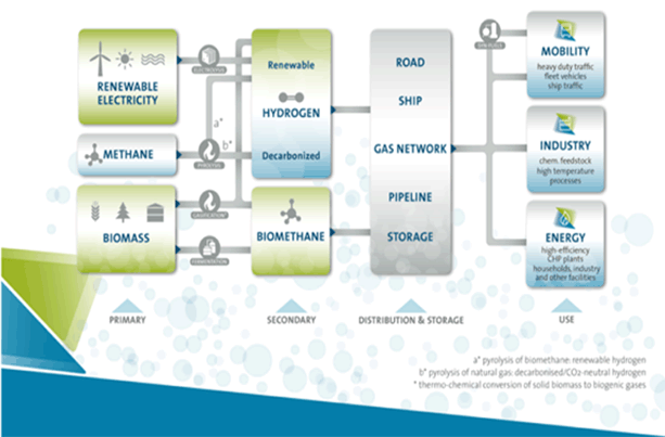 一次原材料は、再エネ電力、メタン、バイオマス。二次原材料は、グリーン水素、脱炭素化した水素、バイオメタン。流通および貯蔵は、道路、船舶、ガスネットワーク、パイプライン、貯蔵。用途は、モビリティ、産業、エネルギー。 