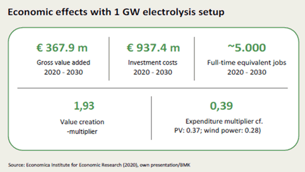 1GWの水電解装置による経済効果。2020年～2030年に3億6,790万ユーロの粗付加価値。2020年～2030年に9億3,740万ユーロの投資コスト。2020年～2030年に最大5,000のフルタイムに等しい職。1.93価値創造乗数。0.39支出乗数（参考：太陽光発電0.37、風力発電0.28）。 