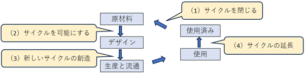 循環型ライフサイクルの実現に必要な企業の戦略を表す図です。商品は原材料、デザイン、生産と流通、使用、使用済みになり、再び原材料として使用される商品サイクルを目指します。そのためには、（1）サイクルを閉じる、（2）サイクルを可能にする、（3）新しいサイクルの創造、（4）サイクルの延長、という4つの領域で企業の戦略が必要になります。 