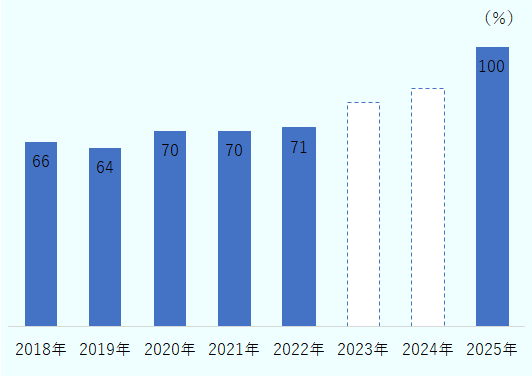 実績値は2018年は66%、2019年は64％、2020年は70％、2021年は70％。2025年の目標値は100％。2022年から2024年の実績値、目標値は未発表。 