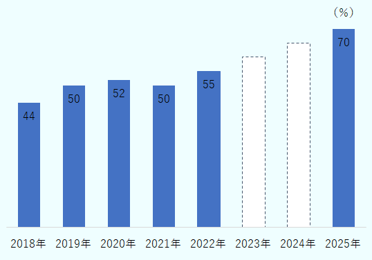 実績値は2018年は44％、2019年は50％、2020年は52％、2021年は50％。2025年の目標値は70％。2022年から2024年の実績値、目標値は未発表。