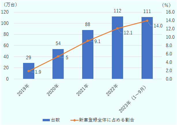 2019年は約28万5千台、1.9%、2020年は約53万9千台、5.4%、2021年は約87万8千台、9.1%、2022年は約112万4千台、12.1%、2023年第1~3四半期(1月~9月)は約111万代2千台、14.0%