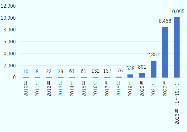 2010年は10台、2011年は8台、2012年は22台、2013年は39台、2014年は61台、2015年は61台、2016年は132台、2017年は137台、2018年は176台、2019年は538台、2020年は801台、2021年2851台、2022年は8,458台、2023年(1~10月)で10,095台。