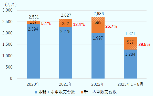 2020年は販売台数2531万台であり、うち、新エネ車販売台数は137万台、非新エネ車は2395万台であり、販売台数に占める新エネ車の割合は5.4%。2021年は販売台数2627万台であり、うち、新エネ車販売台数は352万台、非新エネ車は2275万台であり、販売台数に占める新エネ車の割合は13.4%。2022年は販売台数2686万台であり、うち、新エネ車販売台数は689万台、非新エネ車は1997万台であり、販売台数に占める新エネ車の割合は25.7%。2023年1-8月は販売台数1821万台であり、うち、新エネ車販売台数は537万台、非新エネ車は1284万台であり、販売台数に占める新エネ車の割合は29.5%。