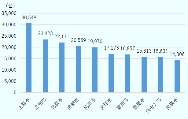 上海市30548台、広州市23423台、北京市22111台、成都市20569台、杭州市19970台、天津市17173台、鄭州市16857台、重慶市15813台、深セン市15631台、武漢市14306台。