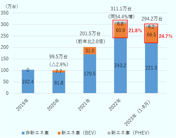 2020年99.5万台、2021年201.5万台、2023年には311.1万台と年間約100万台ずつ増加。また、輸出台数に占める新エネ車の割合は2022年は21.8％。2023年1－8月は、輸出台数294.2万台そのうち新エネ車の占める割合は24.7％と増加傾向。