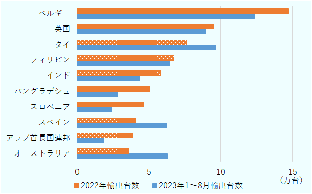 ベルギー、英国、タイ、フィリピン、インド、バンクラデシュ、スロベニア、スペイン、アラブ首長国連邦、オーストラリアの順となっている。また2023年1-8月の輸出台数は、タイ、スペイン、オーストラリアはすでに昨年の販売台数を超え、増加傾向を示している。