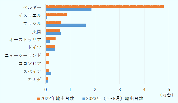 ベルギー、イスラエル、ブラジル、英国、オーストラリア、ドイツ、ニュージーランド、コロンビア、スペイン、カナダの順となっている。また2023年1－8月の輸出台数は、ブラジル、イギリス、スペイン、カナダにおいてすでに昨年の販売台数を超え、増加傾向を示している。