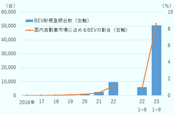 2023年1～9月、タイにおけるBEVの新規登録台数は5万347台と、前年同期比で8.5倍に増えた。同時期の国内自動車販売台数は58万6,870台であるから、BEVが市場に占める比率は8.6％まで上昇したことになる。2022年1～9月では1％に満たなかったが、タイ市場においてBEVは急速にシェアを拡大している。