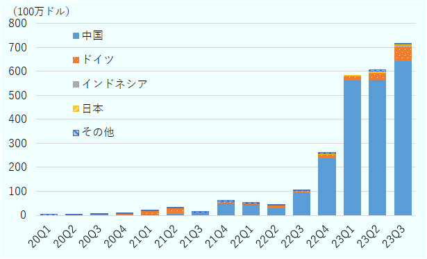 2022年第3～第4四半期頃からBEV（HSコード8703.80）の輸入が急増しているのがみてとれる。2022年第3四半期（7～9月）に前年同期比7.1倍に増えて1億ドルを超え、2023年第1四半期は11.0倍の5億8,300万ドル、第2四半期は13.5倍の6億800万ドル、第3四半期は6.7倍の7億1,700万ドルと、一貫して高い伸びを続けている。2023年第3四半期のBEVの輸入元をみると、90.1％が中国となっているほか、ドイツが7.8％、インドネシアが1.1％、日本は0.4％となっている。