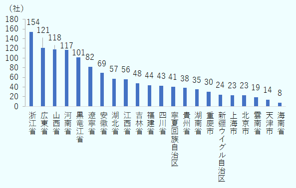 中国各省・市・自治区における炭素排出枠（CEA）割当対象の重点排出事業者数をみると、2022年12月31日現在、重点排出事業者は沿海部である浙江省（154社）や広東省（121社）や火力発電の盛んな山西省(118)などに多く分布している。 