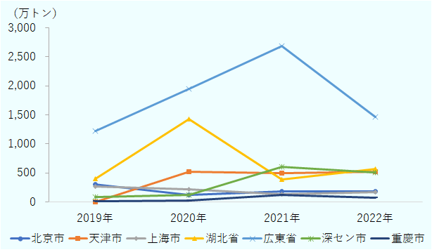 第1弾の試行を開始した7省・市のパイロット取引所における2019年以降の年間オンライン取引量の推移を省・市別でみると、広東省は前年比45.6％減の1,461万トンと大幅に減少した。湖北省は2021年に72.9％減と大幅減になったが、2022年は48.8％増の573万トンと大きく上昇し、深セン市や天津市を上回った。