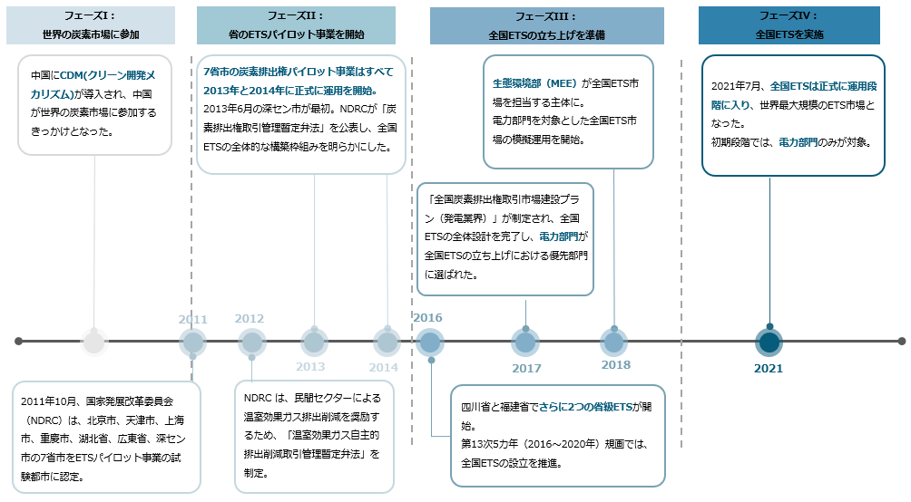 2013年6月を皮切りに、中国の7省・市 （北京市、天津市、上海市、広東省、広東省深セン市、湖北省、重慶市）の省市炭素排出権パイロット取引所（以下、パイロット取引所）において、順を追って取引が開始された。その後、福建省、四川省の2省にもパイロット取引所が設置された。パイロット取引所での経験も踏まえて、2021年7月から、全国炭素排出権取引制度（全国ETS）が正式に運用を開始した。初期段階では、電力部門のみが対象となっている。