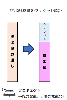 ベースライン・アンド・クレジット制度とは、あるプロジェクトが実施されなかった場合の排出量見通しをベースライン排出量と捉え、プロジェクト実施で削減できた実際の排出量との差分をクレジットとして取引する仕組みのことを指す。