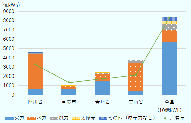 四川省は82.4%、雲南省は80.4%と電源構成の8割以上を水力発電が占めている。また、この2省は発電量が消費量を上回っている。貴州省(30.5%)と重慶市(28.9%)もそれぞれの発電量に占める水力発電の割合は、全国における水力発電比率(16.0%)を上回っている。