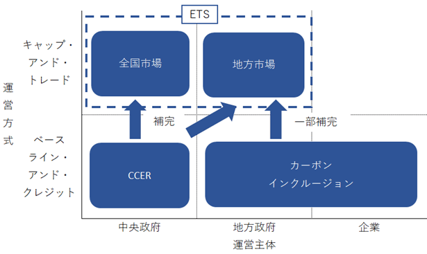 キャップ・アンド・トレード方式を採るETSは、さらに中央政府が運営する全国市場と、地方政府が運営する地方市場に分かれる。中央政府が運営するベースライン・アンド・クレジット方式のCCERはETSを補完している。地方政府や企業が運営するベースライン&クレジット方式の取り組みがカーボンインクルージョンで、一部の取り組みがETS地方市場を補完している。