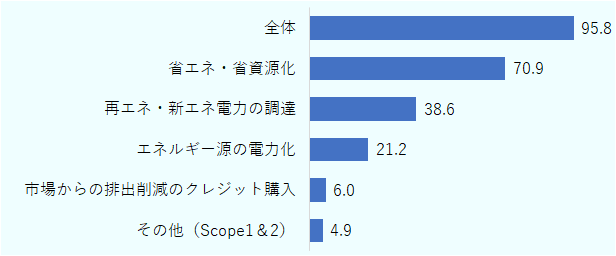 中国進出日系企業で、脱炭素に向けた取り組みを実施済みまたは検討中と回答した企業に対し、Scope1＆2（自社に直接または間接的にかかわる排出）に対する具体的な取り組みの内容を複数回答可として尋ねたところ「省エネ・省資源化」が70.9％で最多。次いで「再エネ・新エネ電力の調達」が38.6％、「エネルギー源の電力化」が21.2％、「市場からの排出削減のクレジット購入」は6％となった。 