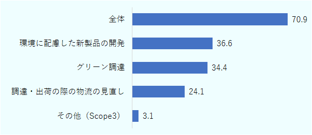 Scope3(Scope1&2以外の間接排出)に対する具体的な取り組み内容については(同じく複数回答可)、「環境に配慮した新製品の開発」が36.6%で最多。次いで「グリーン調達」が34.4%、「調達・出荷の際の物流の見直し」が24.1%となった。