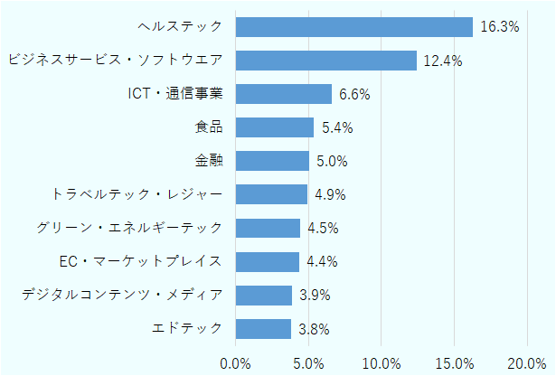 第3位のICT・通信事業以降は次の通り。食品（5.4%）、金融（5.0%）、トラベルテック・レジャー（4.9%）、グリーン・エネルギーテック（4.5%）、EC・マーケットプレイス（4.4%）、デジタルコンテンツ・メディア（3.9%）、エドテック（3.8%）。 