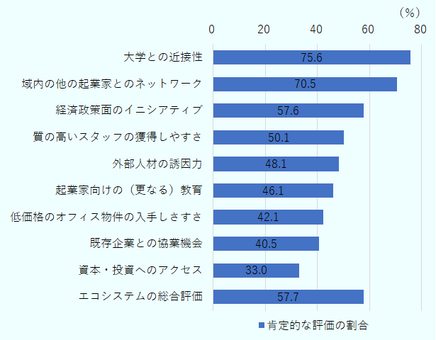 肯定的な評価を行った企業の割合。大学との近接性 75.6％ 、域内の他の起業家とのネットワーク 70.5％、 経済政策面のイニシアティブ 57.6％、 質の高いスタッフの獲得しやすさ 50.1％、 外部人材の誘因力 48.1％、 起業家向けの（更なる）教育 46.1％、 低価格のオフィス物件の入手しさすさ 42.1％、既存企業との協業機会 40.5％、 資本・投資へのアクセス 33.0％、 エコシステムの総合評価 57.7％ 。