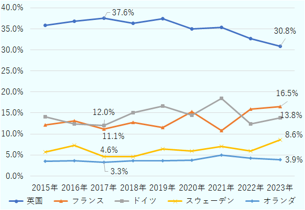DealRoomのデータに基づき、欧州全体のスタートアップへの投資額に比べた、主要国（英国、フランス、ドイツ、スウェーデン、オランダ）の投資額の割合を、2015年～2023年までの推移で、折れ線グラフで表示。それぞれの割合は次の通り。英国は、35.8% 36.8% 37.6% 36.3% 37.4% 35.0% 35.4% 32.6% 30.8% 。フランスは、12.1% 13.1% 11.1% 12.7% 11.6% 15.3% 10.8% 15.8% 16.5%。ドイツは、14.1% 12.4% 12.0% 15.1% 16.6% 14.5% 18.5% 12.3% 13.8% 。スウェーデンは、5.6% 7.3% 4.6% 4.6% 6.4% 6.0% 7.1% 5.9% 8.6% 。オランダは、3.5% 3.6% 3.3% 3.7% 3.6% 3.8% 4.9% 4.2% 3.9% 。 