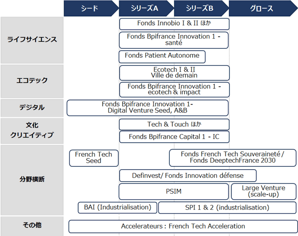 BPIフランスが出資する主なスタートアップ向け投資ファンドを、セクター別（縦軸）、スタートアップの成長ステージ別（横軸）で整理。ライフサイエンス分野では、シリーズA－Bにかかる3種類のファンド。エコテック分野では、シリーズA－Bにかかる2種類のファンド。デジタル分野では、シードからシリーズA－Bにかかる1種類のファンド。文化・クリエイティブ分野では、シリーズA－Bにかかる2種類のファンド。分野横断では、シード、シリーズA-B、グロースをそれぞれカバーする5種類位のファンド。その他として、シードからグロースまでをカバーする1種類のファンドを記載。 