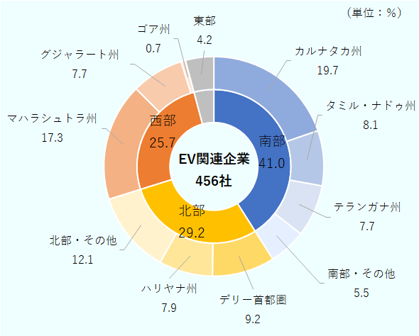 インドに本社を置くEV関連企業は456社。地域別の割合は、南部41.0％、北部29.2％、西部が25.7％、東部4.2％。割合が高い南部、北部、西部のうち主要州・連邦直轄領別の割合をみると、南部で割合が高い順にカルナタカ州19.7％、タミル・ナドゥ州8.1％、テランガナ州7.7％、南部のその他5.5％。北部で割合が高い順にデリー首都圏9.2％、ハリヤナ州7.9％、北部のその他12.1％。西部で割合が高い順にマハラシュトラ州17.3％、グジャラート州7.7％、ゴア州0.7％。 