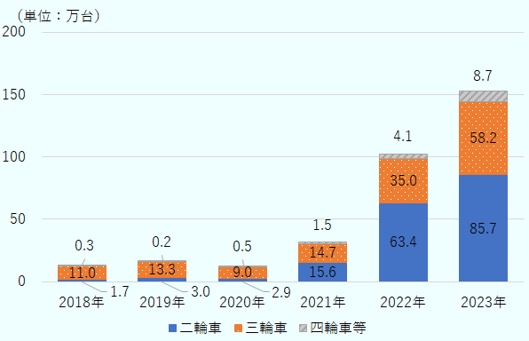 2018年が二輪車が1.7万台、三輪車が11万台、バスを含む四輪車等が0.3万台。2019年は二輪車が3万台、三輪車が13.3万台、四輪車等が0.2万台。2020年は、二輪車が2.9万台、三輪車が9万台、四輪車等が0.5万台。2021年は二輪車が15.6万台、三輪車が14.7万台、四輪車等が1.5万台。2022年は二輪車が63.4万台、三輪車が35万台、四輪車等が4.1万台。2023年は85.7万台、三輪車が58.2万台、四輪車等が8.7万台。