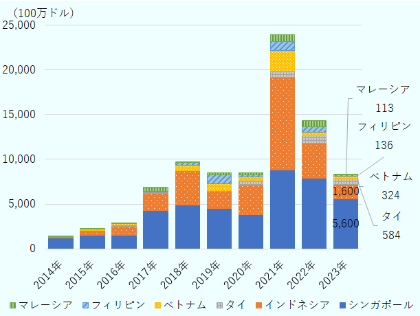 ASEAN主要6カ国における2014年から2023年までのベンチャーキャピタルの投資額は次のとおり。2014年は、シンガポール12億ドル、インドネシア1億3,000万ドル、タイ2,600万ドル、ベトナム0ドル、フィリピン1,400万ドル、マレーシア3,700万ドル。2015年は、シンガポール15億ドル、インドネシア5億3,200万ドル、タイ2,900万ドル、ベトナム1億3,300万ドル、フィリピン2,700万ドル、マレーシア6,100万ドル。2016年は、シンガポール15億ドル、インドネシア10億ドル、タイ1億5,900万ドル、ベトナム1億2,400万ドル、フィリピン3,900万ドル、マレーシア1億400万ドル。2017年は、シンガポール43億ドル、インドネシア19億ドル、タイ1億3,900万ドル、ベトナム4,700万ドル、フィリピン4,400万ドル、マレーシア4億3,300万ドル。2018年は、シンガポール49億ドル、インドネシア38億ドル、タイ2,600万ドル、ベトナム5億9,600万ドル、フィリピン2億9,800万ドル、マレーシア1億2,800万ドル。2019年は、シンガポール45億ドル、インドネシア19億ドル、タイ1億1,600万ドル、ベトナム7億5,900万ドル、フィリピン10億ドル、マレーシア2億100万ドル。2020年は、シンガポール38億ドル、インドネシア33億ドル、タイ5億4,100万ドル、ベトナム4億2,300万ドル、フィリピン2億3,100万ドル、マレーシア2億1,000万ドル。2021年は、シンガポール88億ドル、インドネシア104億ドル、タイ7億300万ドル、ベトナム23億ドル、フィリピン10億ドル、マレーシア7億5,100万ドル。2022年は、シンガポール79億ドル、インドネシア39億ドル、タイ8億5,900万ドル、ベトナム3億6,900万ドル、フィリピン6億3,800万ドル、マレーシア6億5,600万ドル。2023年は、シンガポール56億ドル、インドネシア16億ドル、タイ5億8,400万ドル、ベトナム3億2,400万ドル、フィリピン1億3,600万ドル、マレーシア1億1,300万ドル。