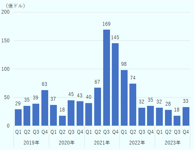 インドのベンチャーキャピタル投資額は2019年第1四半期が29億ドル、同第2四半期が35億ドル、同第3四半期が39億ドル、同第4四半期が63億ドル、2020年第1四半期が37億ドル、同第2四半期が18億ドル、同第3四半期が45億ドル、同第4四半期が43億ドル、2021年第1四半期が40億ドル、同第2四半期が67億ドル、同第3四半期が169億ドル、同第4四半期が145億ドル、2022年第1四半期が98億ドル、同第2四半期が74億ドル、同第3四半期が32億ドル、同第4四半期が35億ドル、2023年第1四半期が32億ドル、同第2四半期が28億ドル、同第3四半期が18億ドル、同第4四半期が33億ドル。