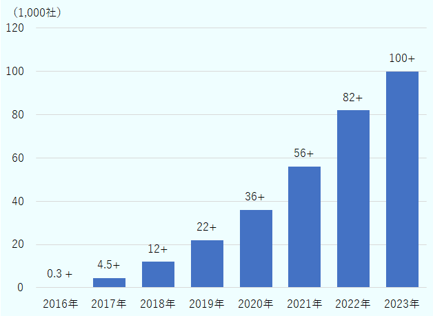 インドのスタートアップ企業数は、2016年が300社超、2017年が4,500社超、2018年が1万2,000社超、2019年が2万2,000社超、2020年が3万6,000社超、2021年が5万6,000社超、2022年が8万2,000社超、2023年が10万社超。